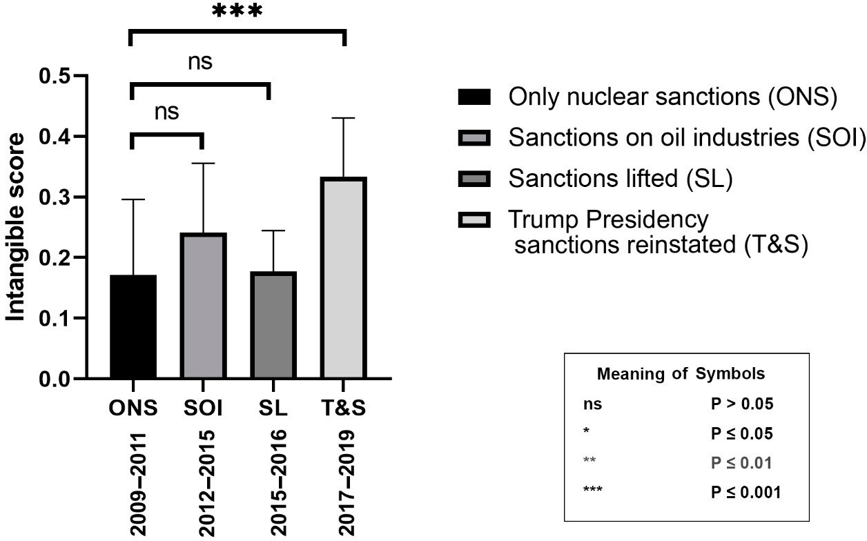 The relationship between the sanctions and intangible score in Tehran, 2009–2019.